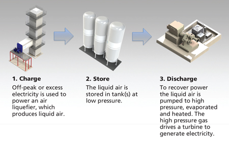 energy storage