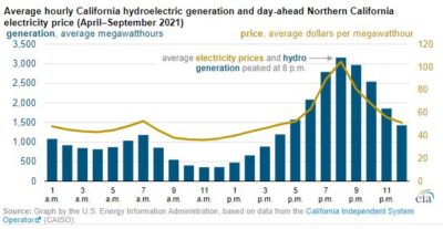 EIA report: California hydroelectric facilities continue to respond to prices despite drought