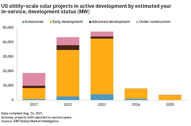 US solar project pipeline